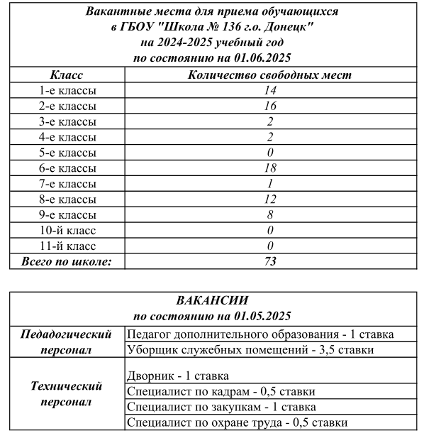 ВАкансии на 01.06.2025